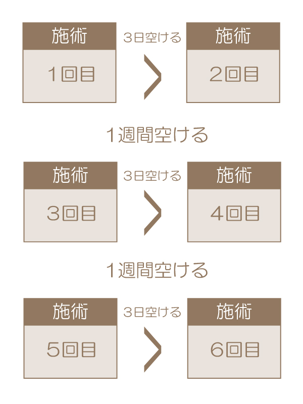 施術ステップ